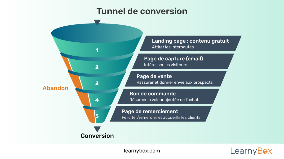 Qu'est-ce qu'un tunnel de conversion ?